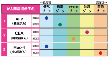 がん関連遺伝子検査